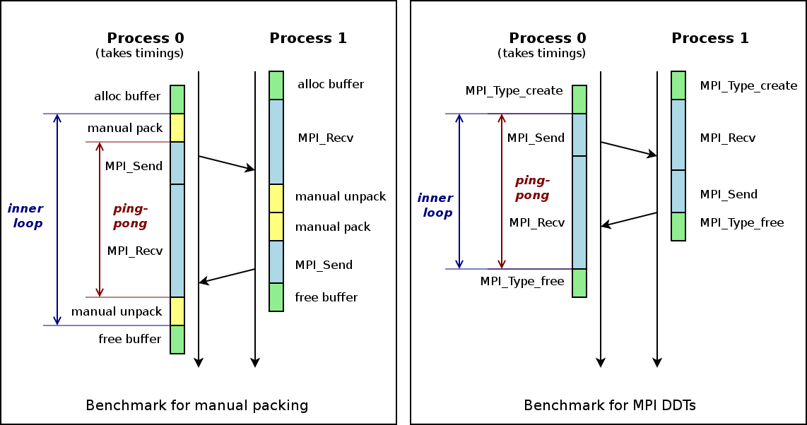 SPCL - MPI Derived Datatypes